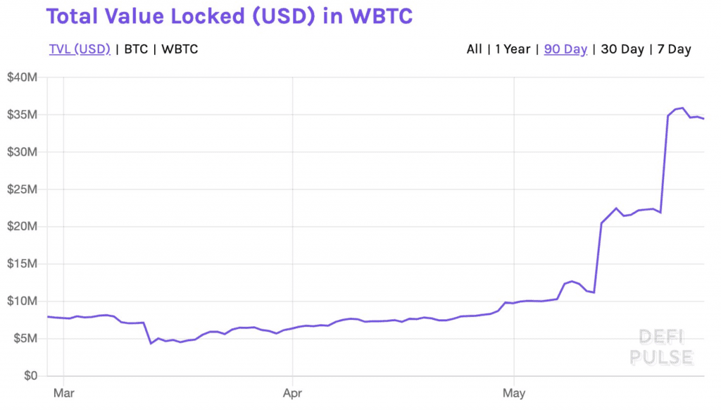 Entwicklung der Marketcap von WBTC auf Ethereum