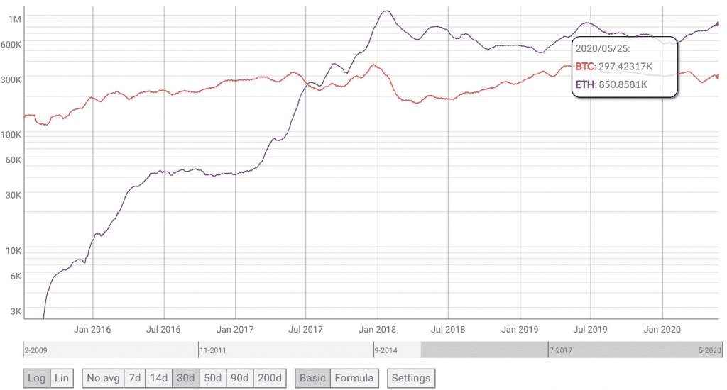 Anzahl an Ethereum vs. Bitcoin Transaktionen