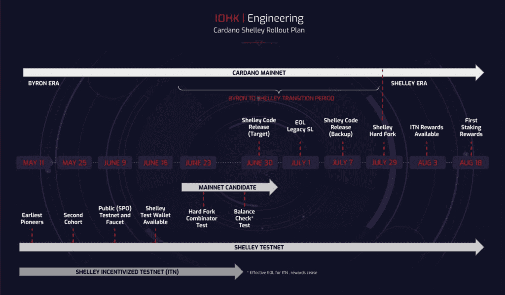 Cardano (ADA) Roadmap