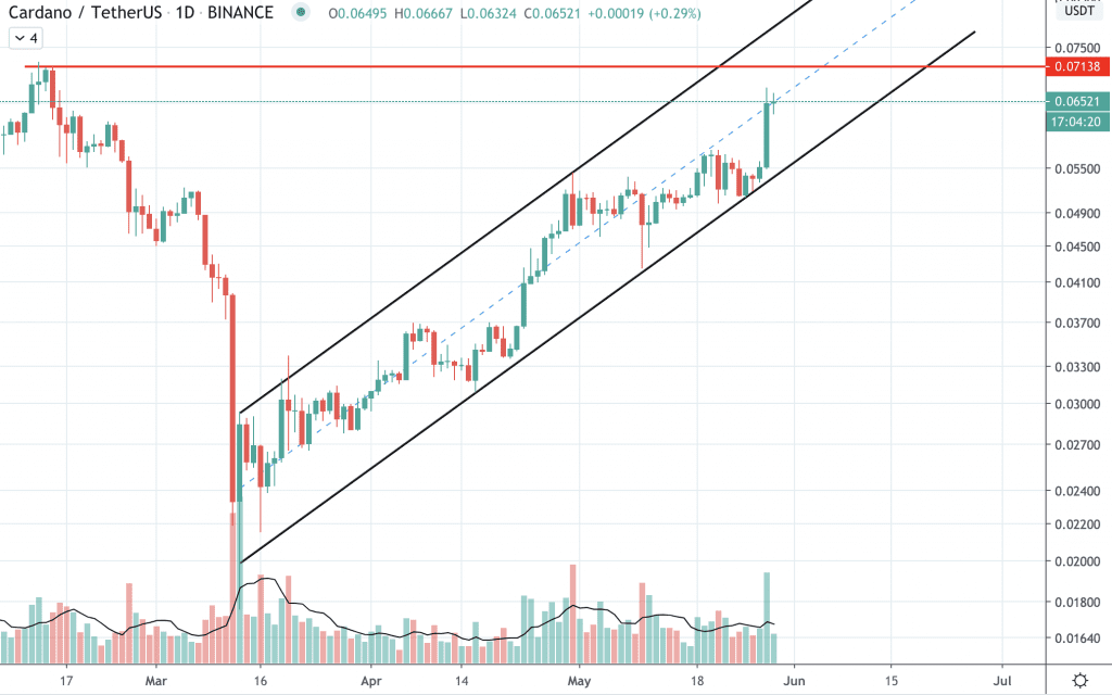 Cardano Kurs Prognose, ADA Kurs