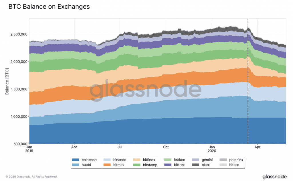 BTC Verteilung auf den prominentesten Börsen