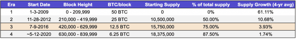 Bitcoin Halving, BTC Halving, Bitcoin Halvening