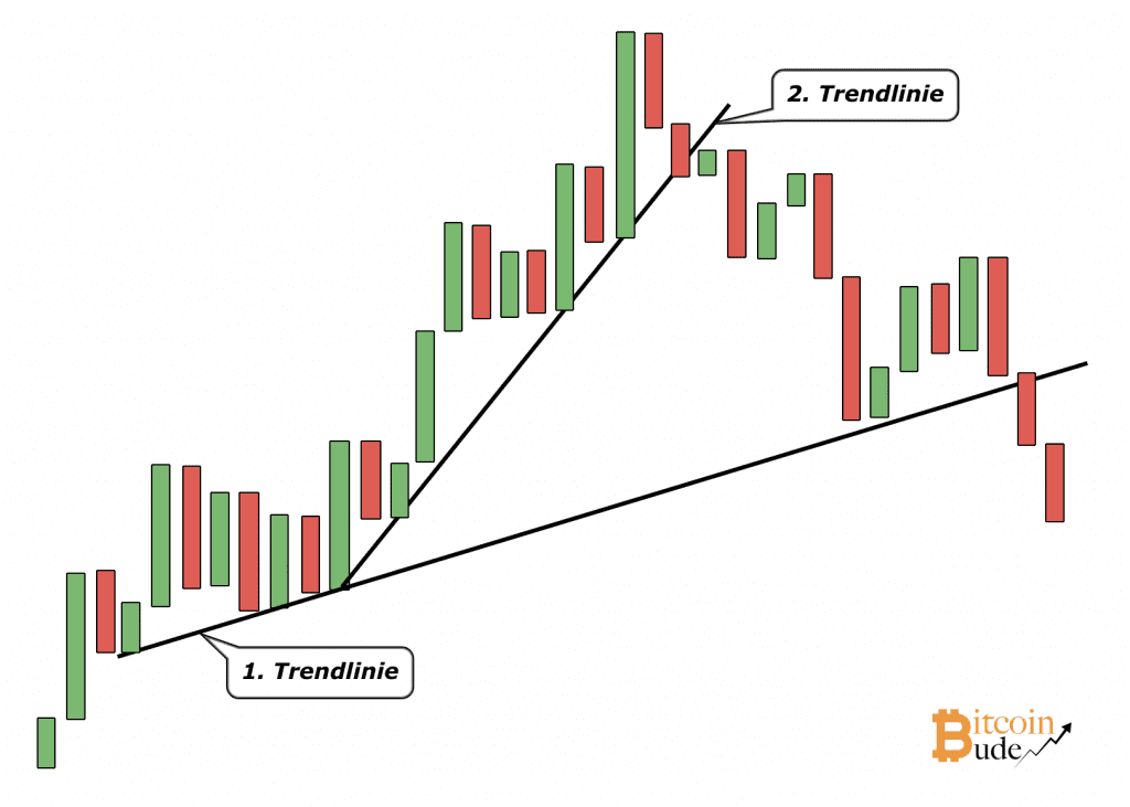 So identifizierst du ein Bump and Run Reversal