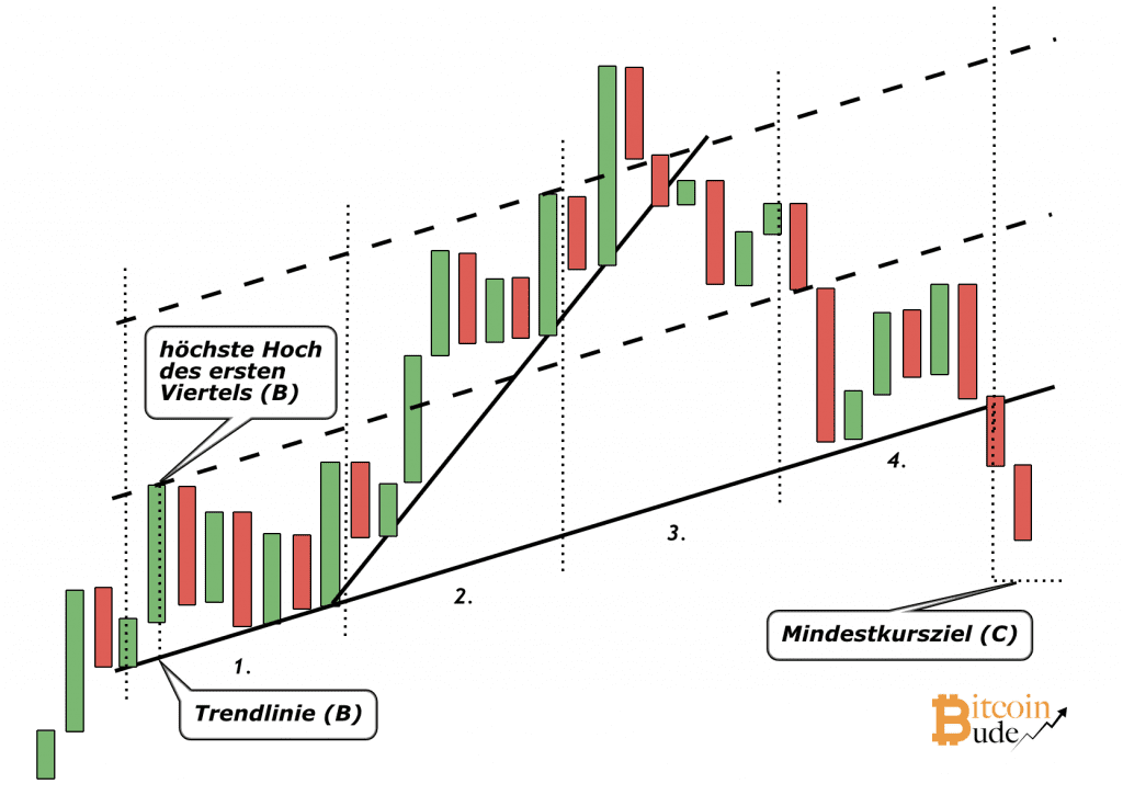 Berechnung des Mindestkursziels bei einem Bump and Run Reversal (BARR) Top