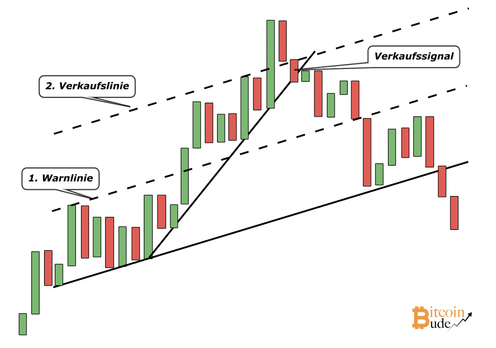 Warn- und Verkaufslinie bei einem Bump and Run Reversal (BARR) Top