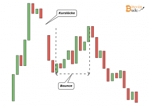 So identifizierst du eine Dead Cat Bouncen Formation
