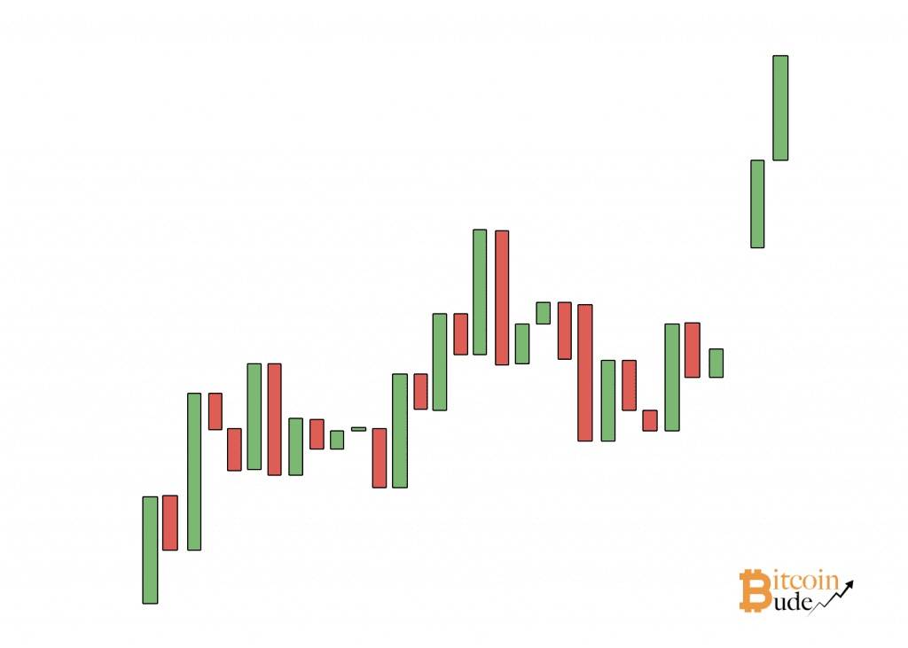 Chartmuster, Ausbruchs-Gap
