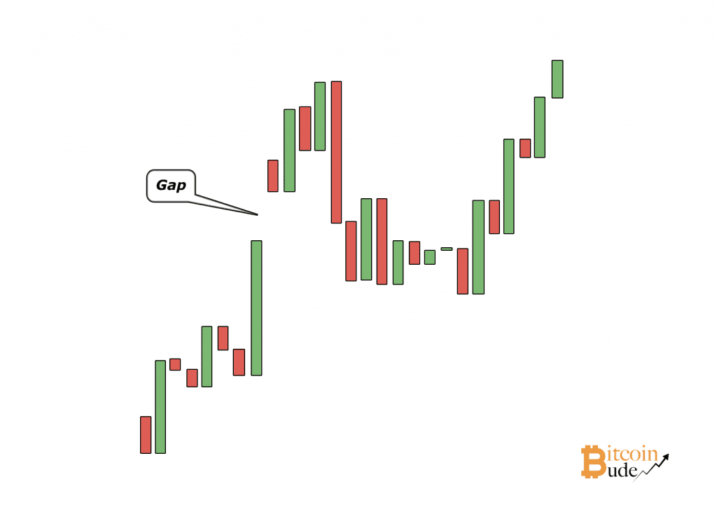 Chartmuster, Kursluecken (Gaps)