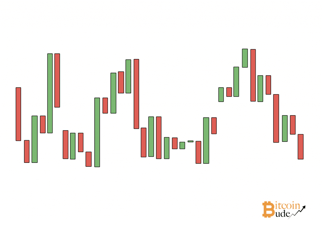 Chartmuster, gewoehnliche Gaps