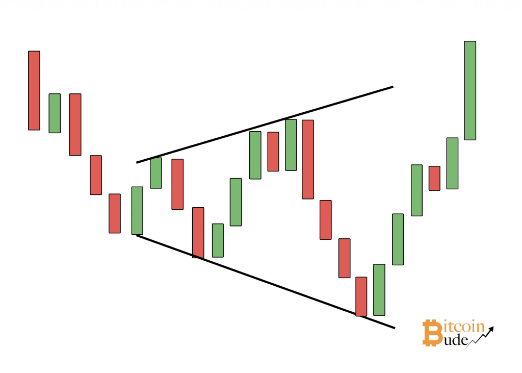 Chartformation, sich verbreiternde Bodenbildung