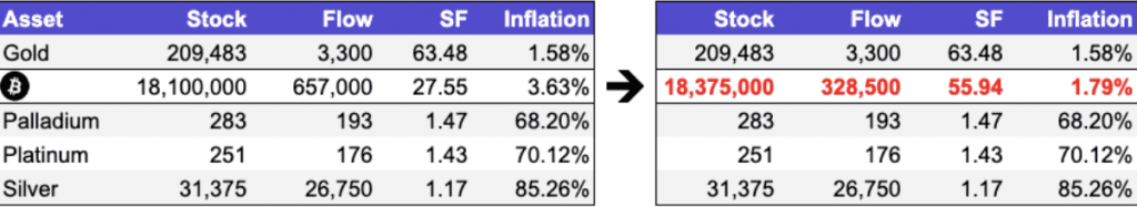 Stock-to-Flow, S2F, Bitcoin, BTC
