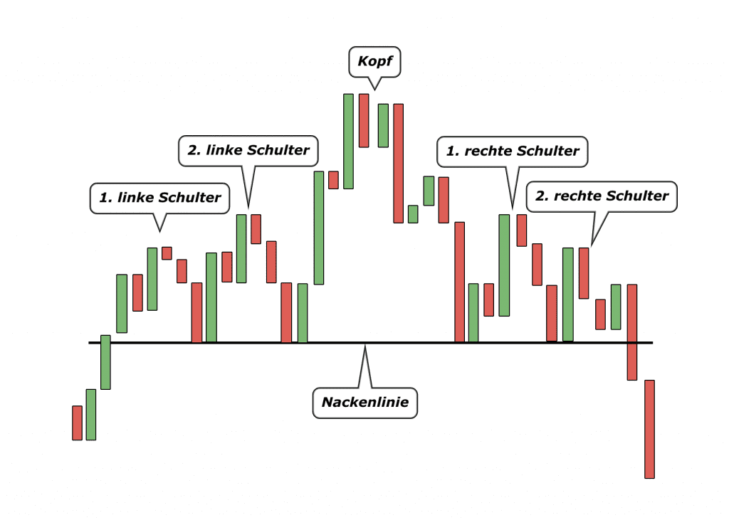 Chartmuster, komplexes Kopf Schulter Top