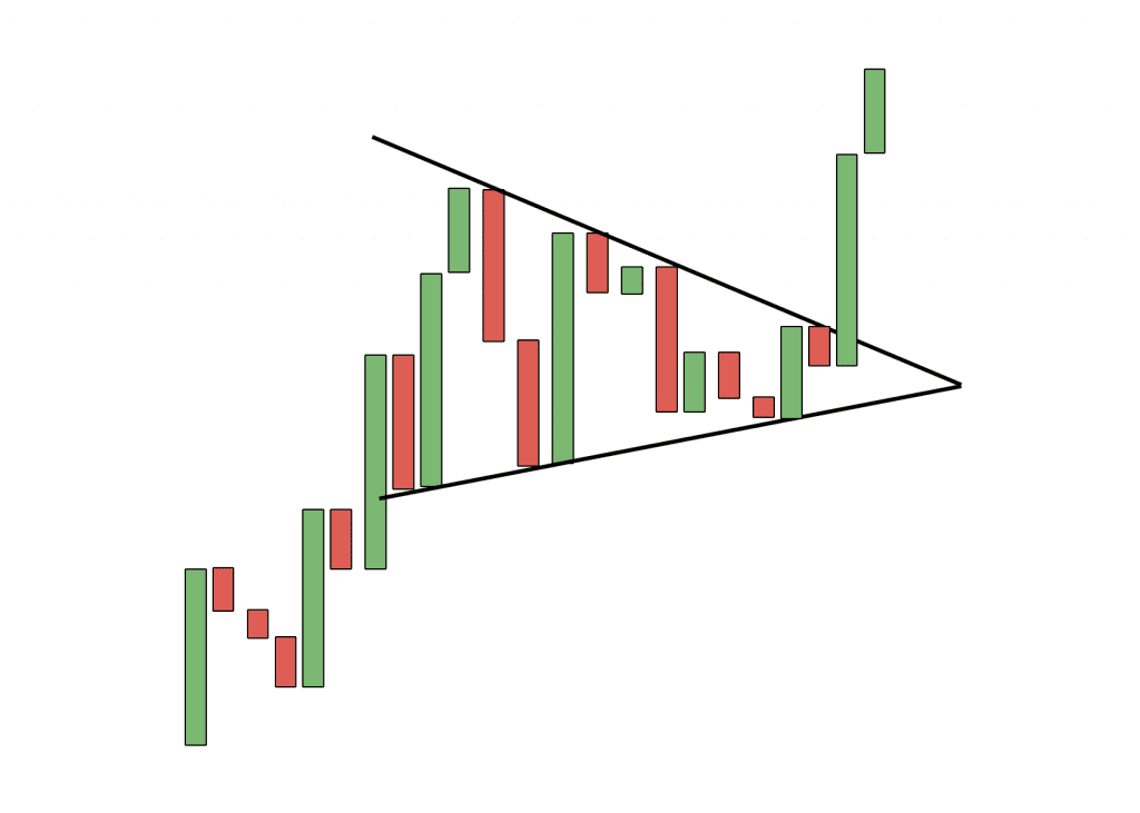 Chartmuster, symmetrisches Dreieck