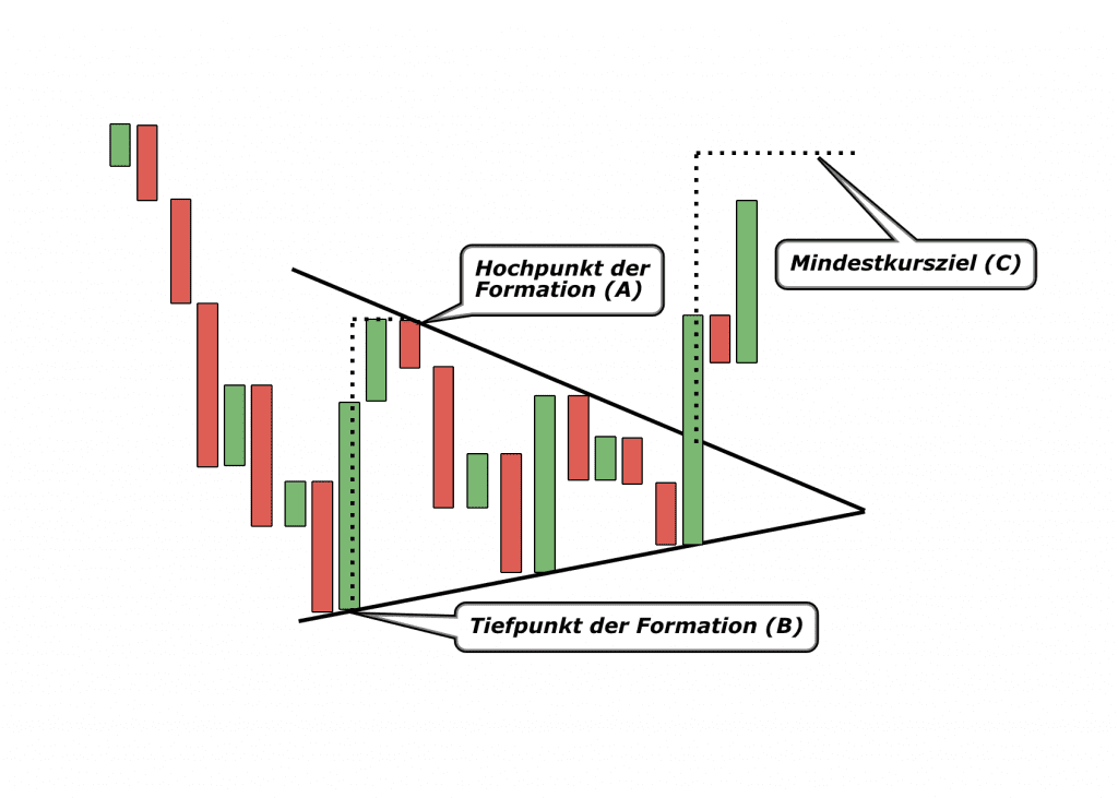 Mindestkurszielberechnung einer symmetrischen Dreieck Formation