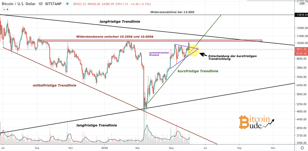 Trendlinien des Bitcoin Kurs