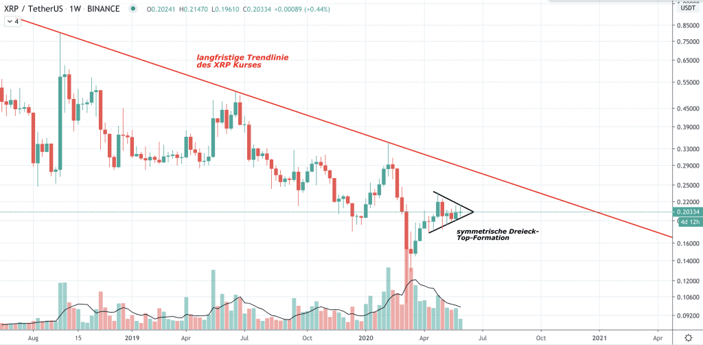 Ripple Kurs, XRP Kurs