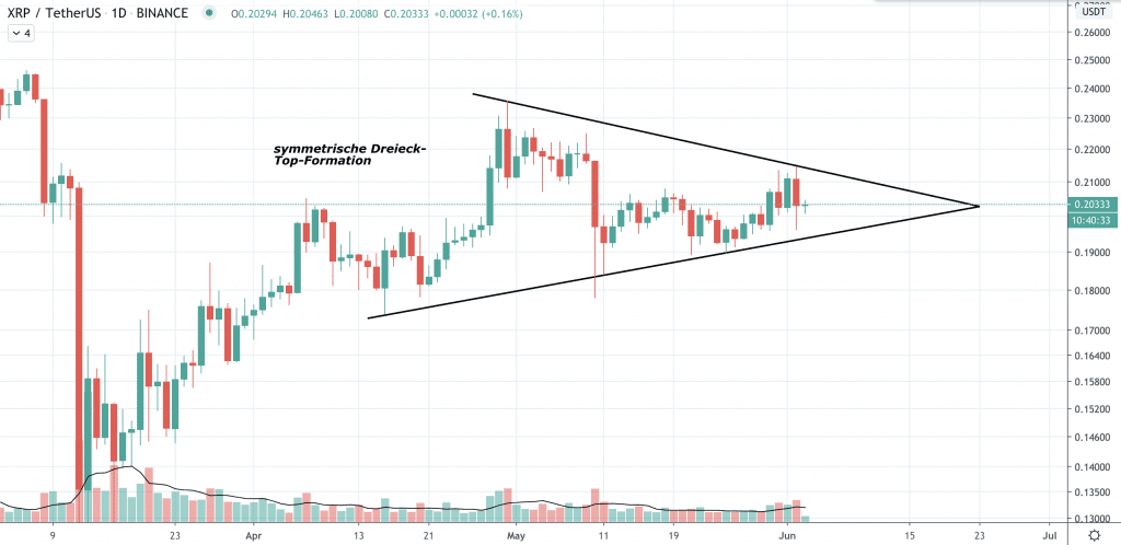 Ripple Kurs, XRP Kurs