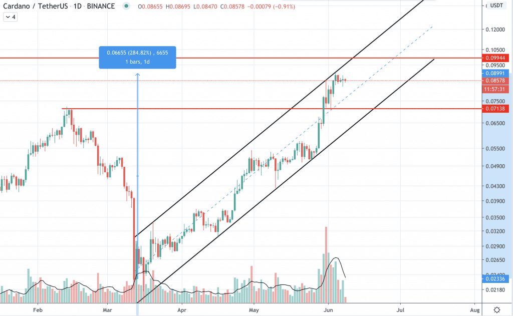 Cardano Kurs Prognose, ADA Kurs