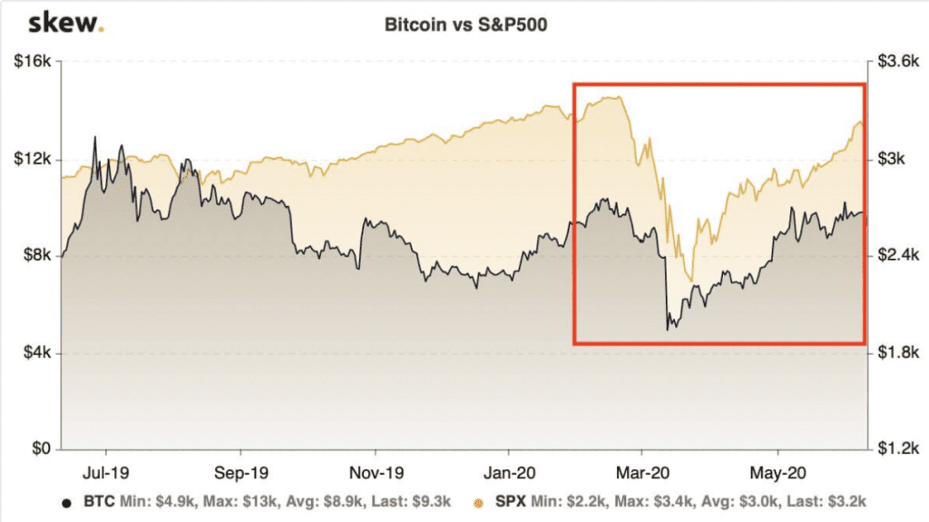 Bitcoin Kurs Korrelation