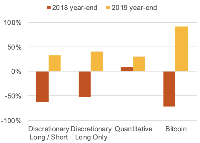 Vergleich der Crypto-Hedge-Fonds Performance 2018/2019