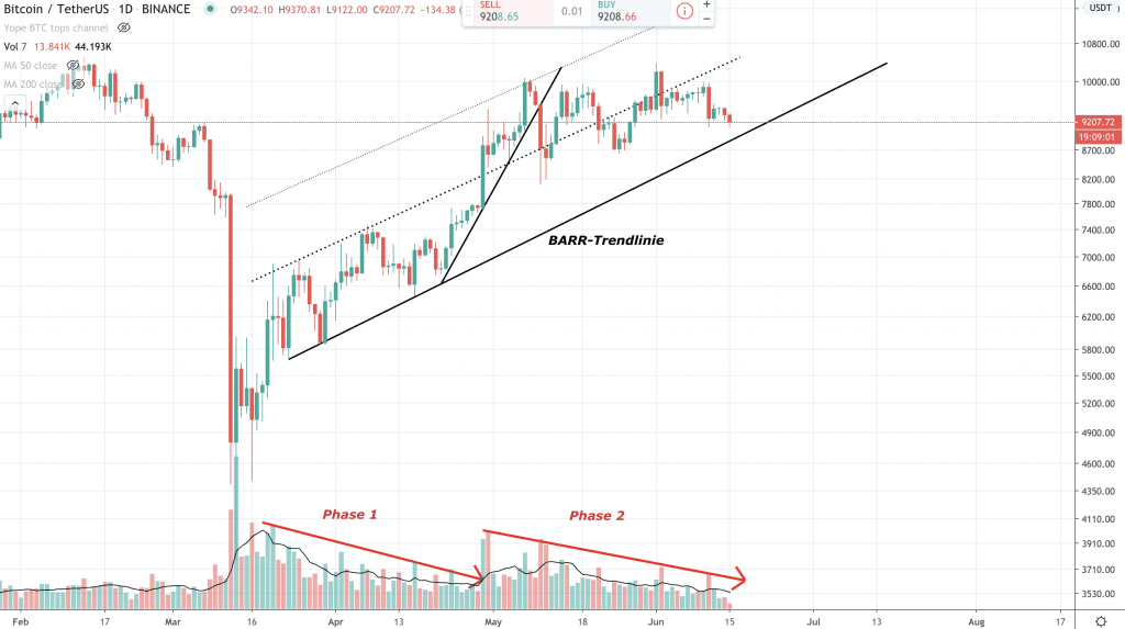 Bitcoin Kurs Prognose, BTC Kurs, Bitcoin Prognose