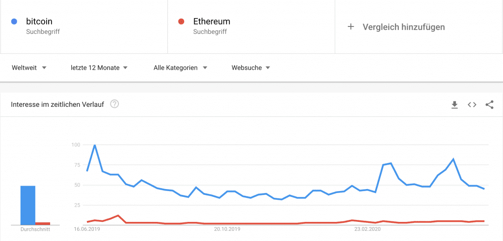 Bitcoin, Ethereum