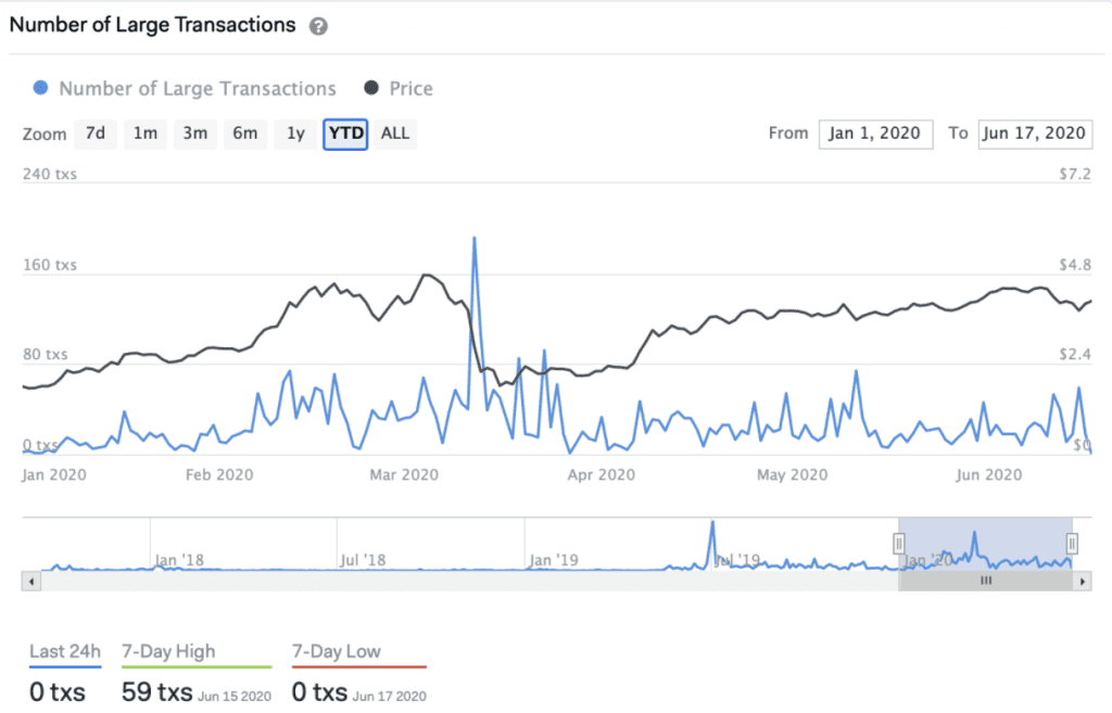 Chainlink Transaktionen