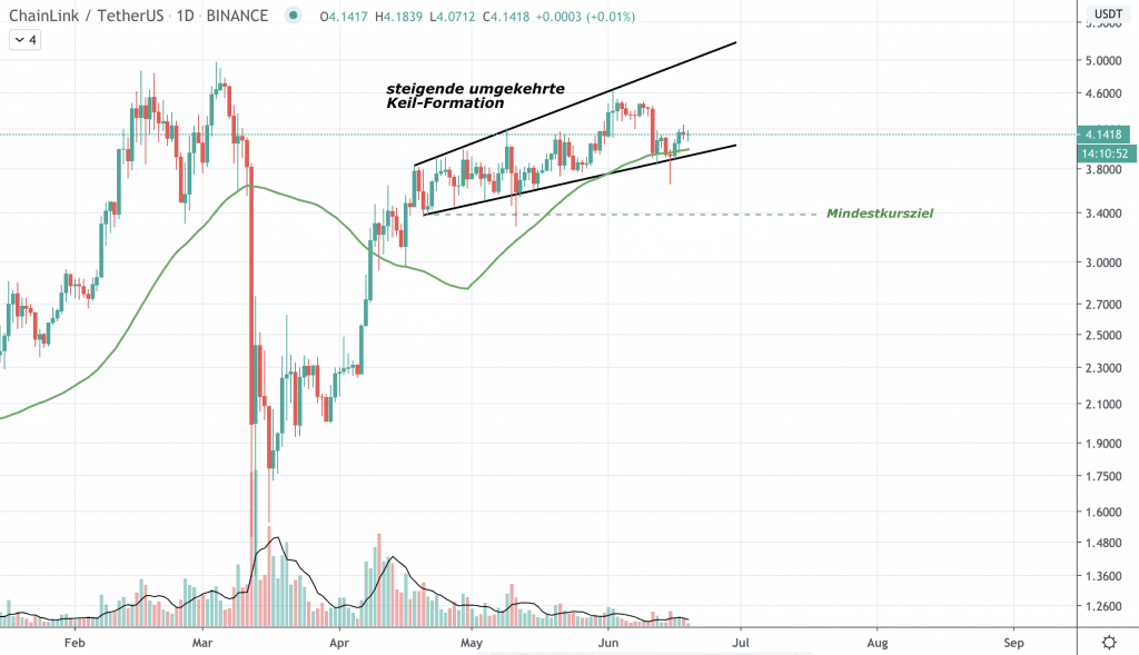 Chainlink Kurs Prognose, LINK Kurs