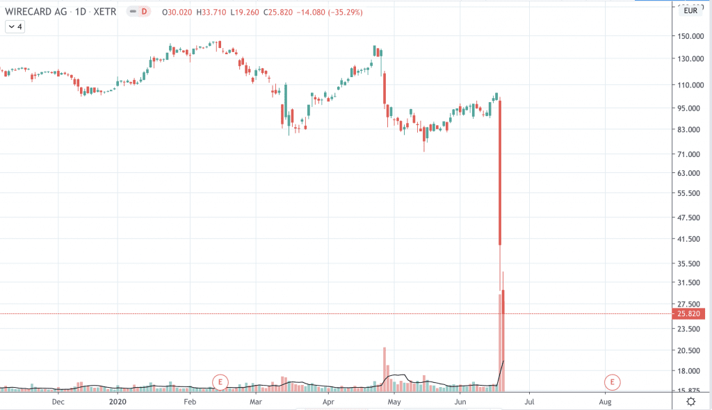 WireCard Kurs
