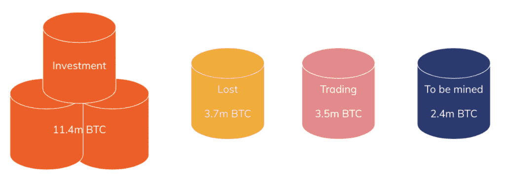 Wie wird Bitcoin verwendet?