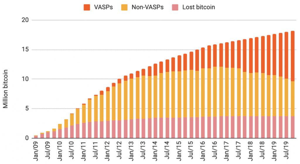 Wo werden die meisten Bitcoin verwahrt?