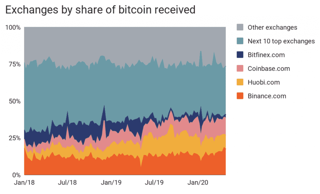 Bitcoin Börsen Dominanz