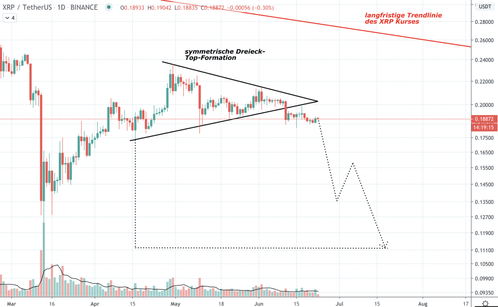 Ripple Kurs, XRP Kurs