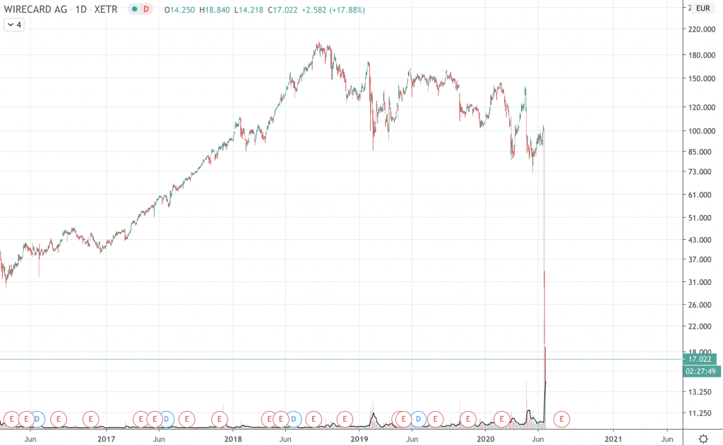 Wirecard Kurs, WDI Kurs