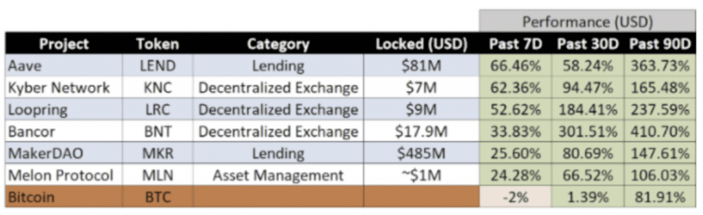 DeFi-Token Gewinne
