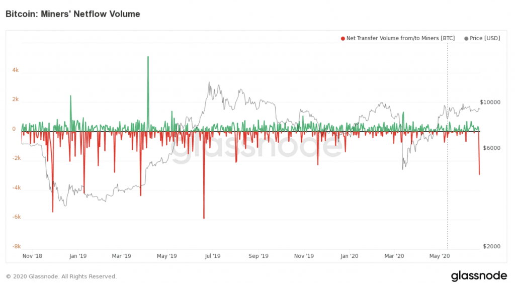 BTC Verkäufe durch Bitcoin Miner