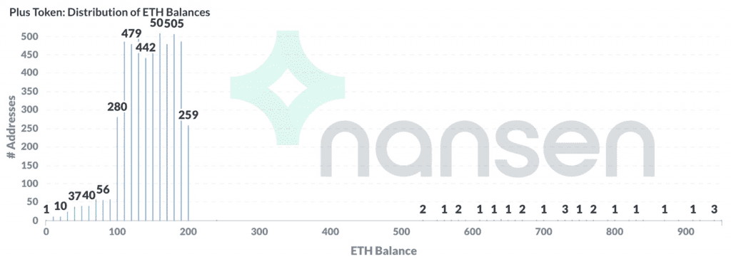 Ethereum Bilanzen der PlustToken Wallets