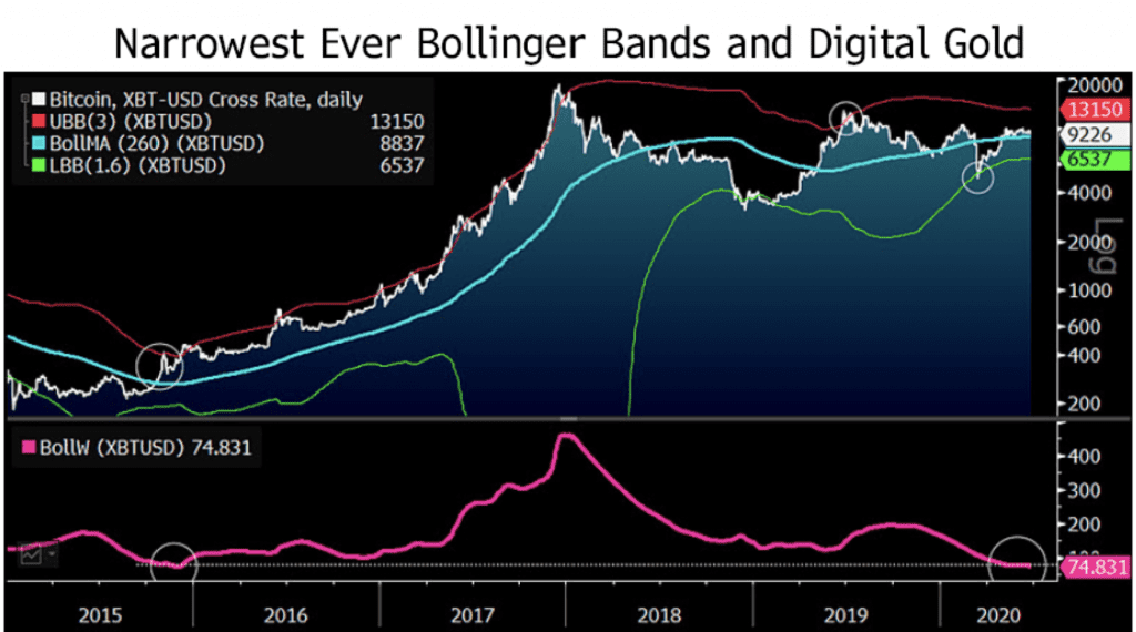 Bitcoin Kurs mit Bollinger Bands