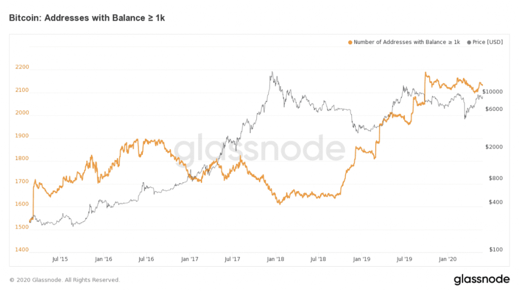 Entwicklung der BTC-Bestände bei Bitcoin-Whales