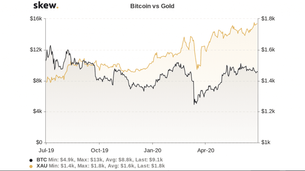 Bitcoin Kurs und Gold Kurs gegenübergestellt