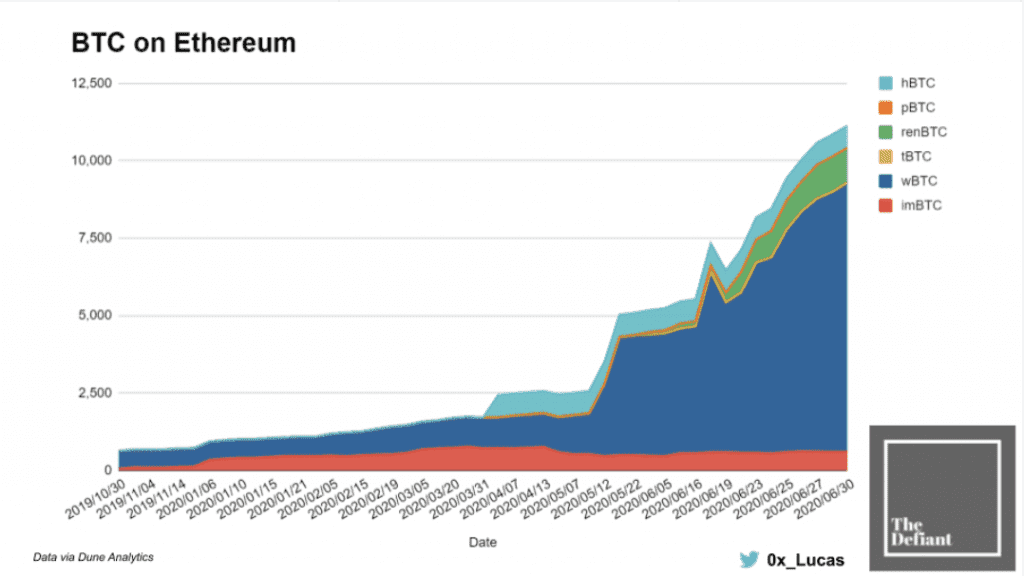 BTC auf Ethereum