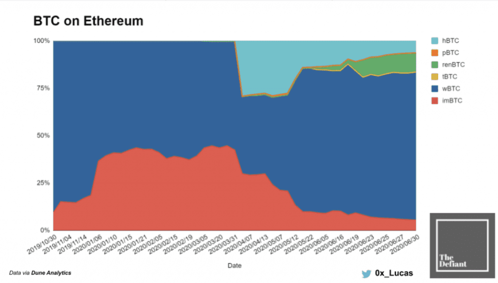 BTC auf Ethereum
