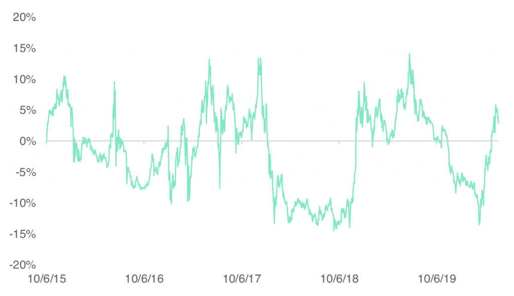 Negative Korrelation zwischen Tether (USDT) und dem Bitcoin Kurs