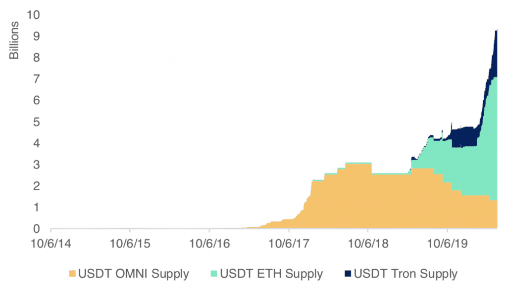 USDT an Crypto-Börsen