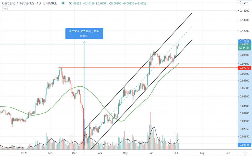 Cardano Kurs Prognose, ADA Kurs