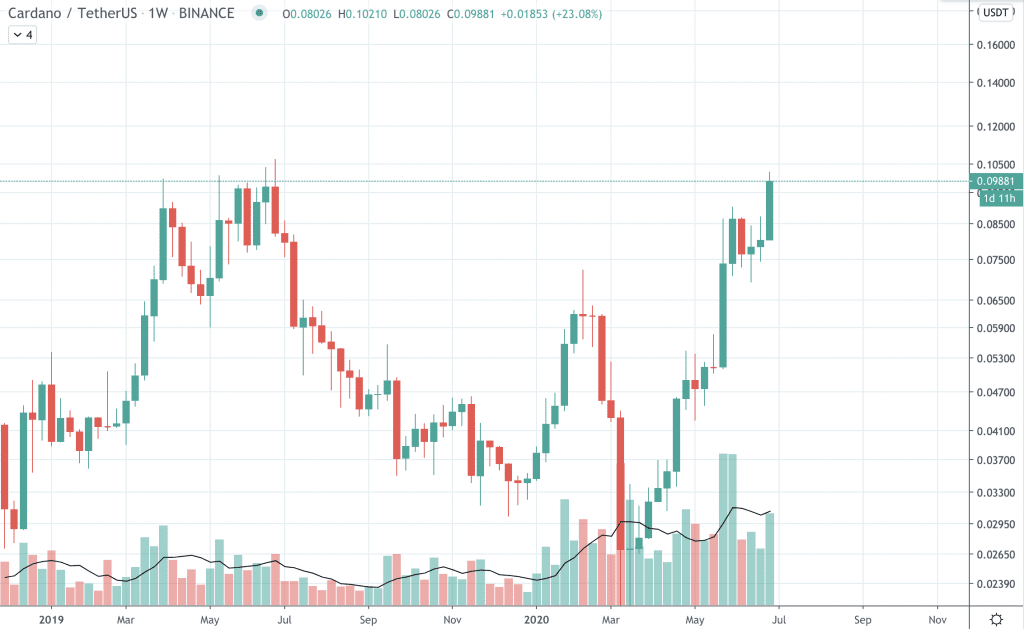 Cardano Kurs Prognose, ADA Kurs
