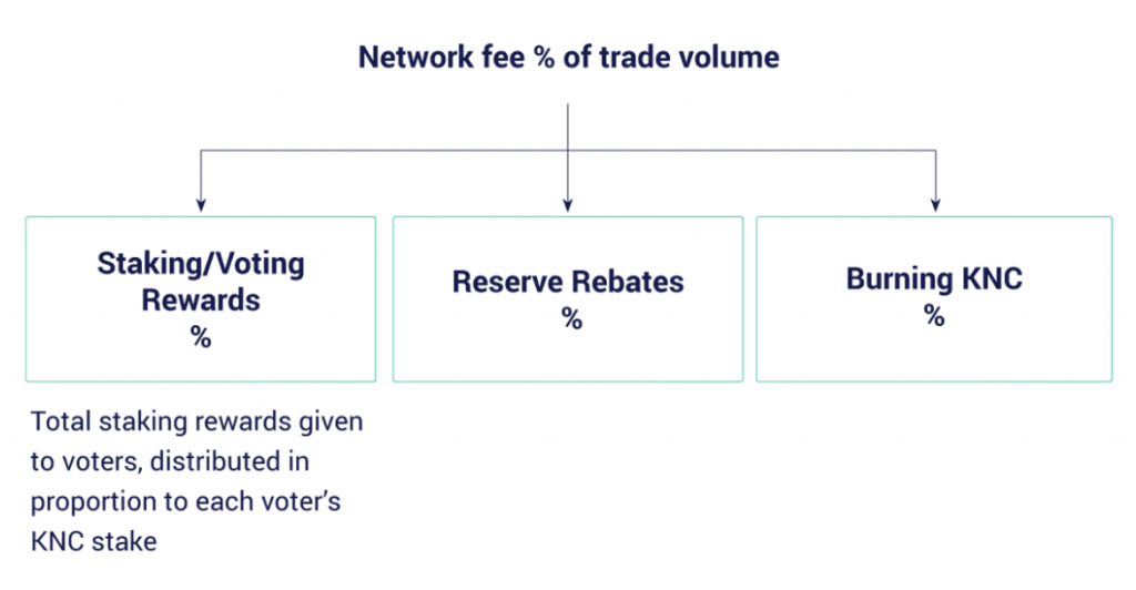 KNC Inhaber und ihre EInflussnahme im Governmentsystem von Kyber Network
