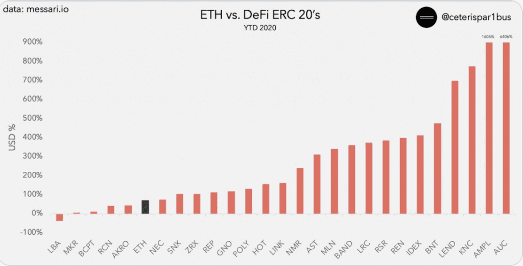 Ethereum Kurs Performance im Vergleich zu DeFi-Token