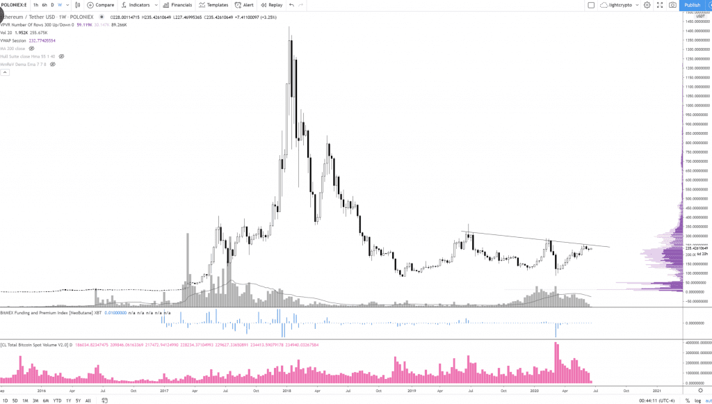 Ethereum Kurs Prognose, ETH Kurs