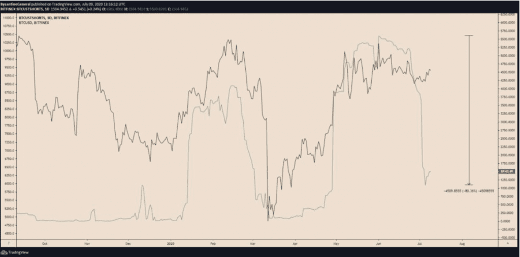 Bitcoin Kurs Short Positionen